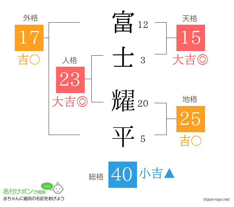 富士 耀平さんの姓名判断結果