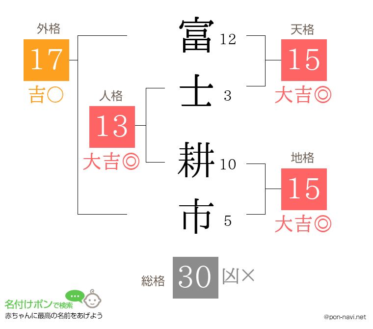 富士 耕市さんの姓名判断結果