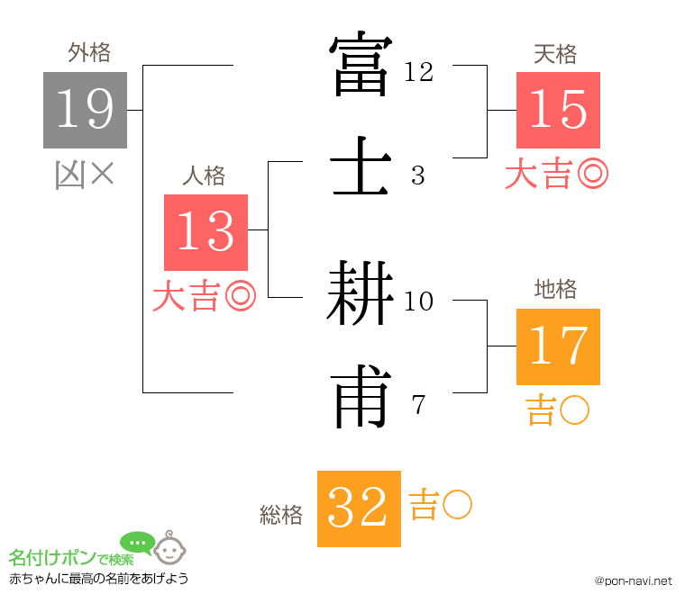 富士 耕甫さんの姓名判断結果