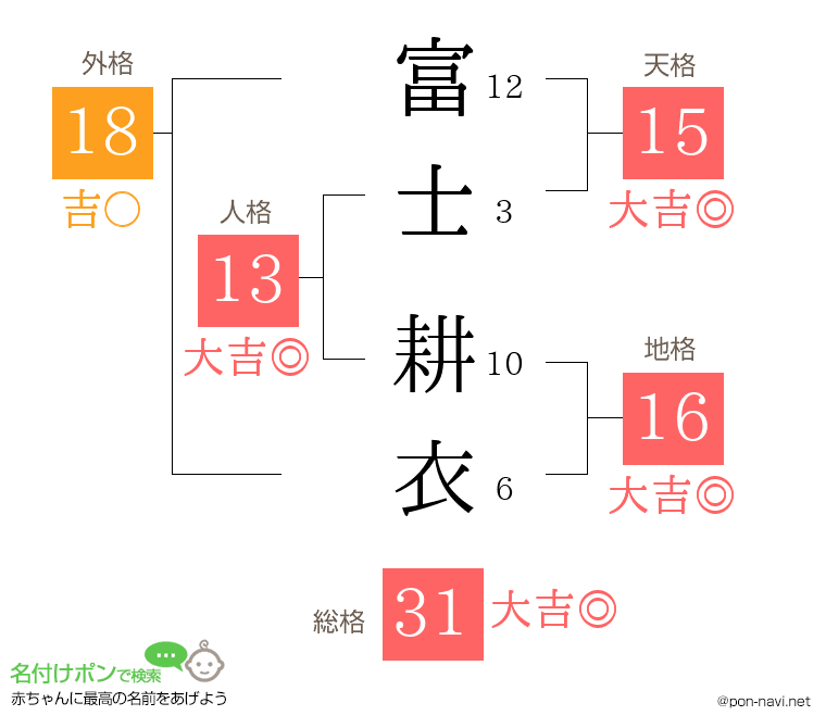 富士 耕衣さんの姓名判断結果