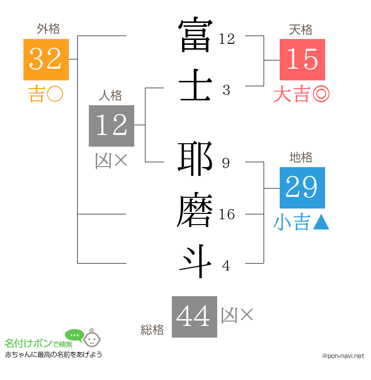富士 耶磨斗さんの姓名判断結果