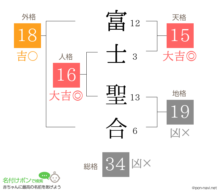 富士 聖合さんの姓名判断結果