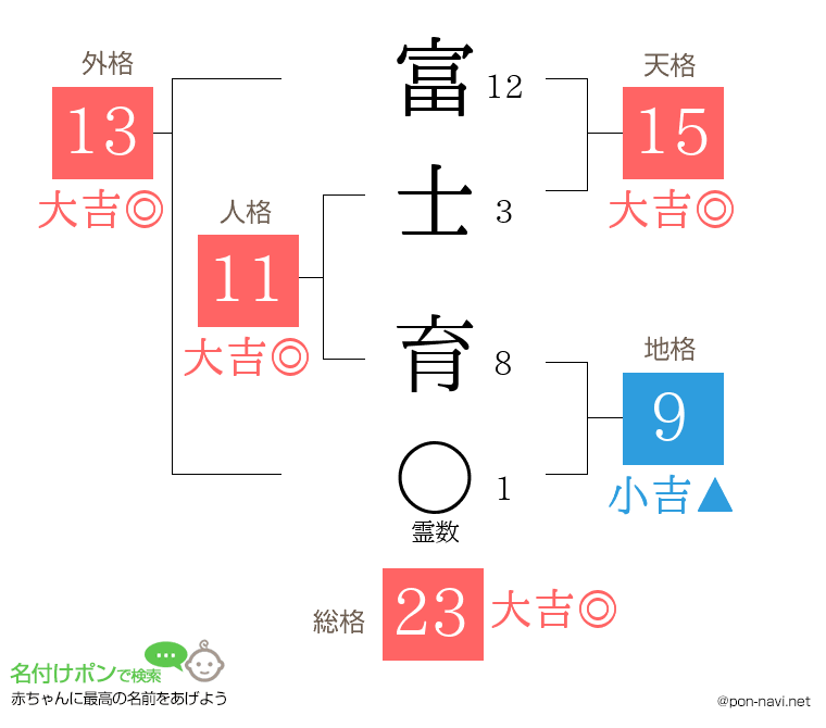 富士 育さんの姓名判断結果