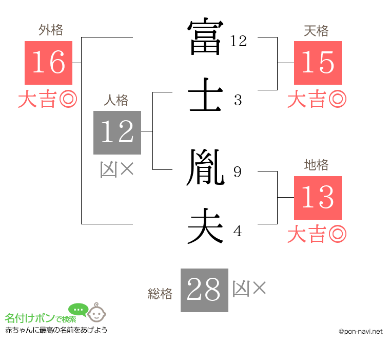 富士 胤夫さんの姓名判断結果