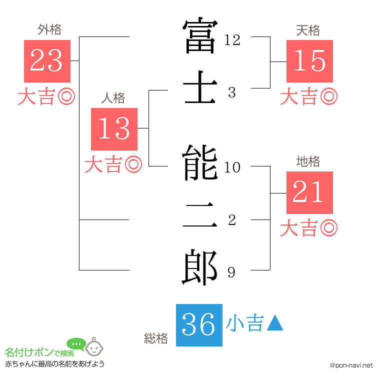 富士 能二郎さんの姓名判断結果