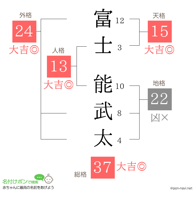 富士 能武太さんの姓名判断結果