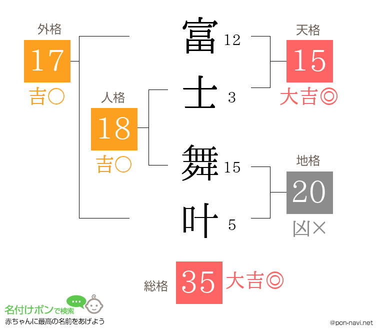 富士 舞叶さんの姓名判断結果