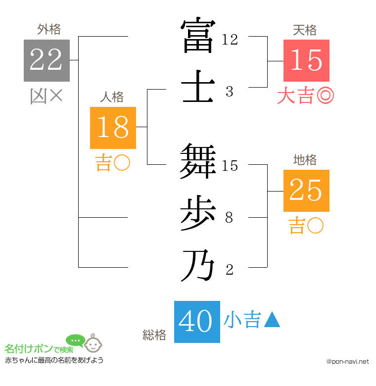 富士 舞歩乃さんの姓名判断結果
