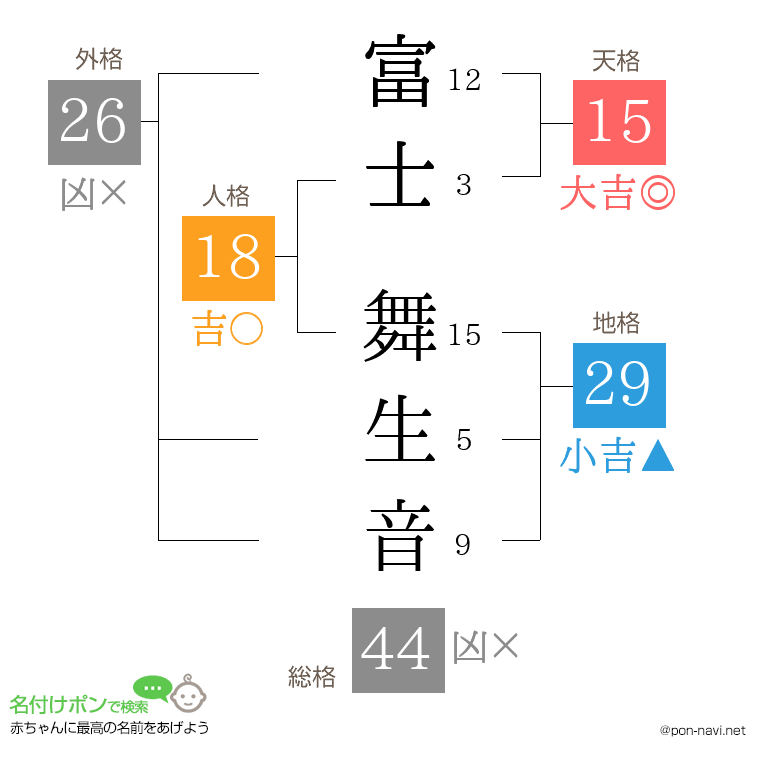 富士 舞生音さんの姓名判断結果