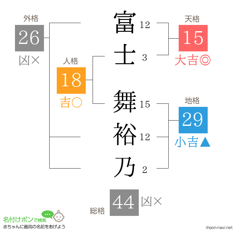 富士 舞裕乃さんの姓名判断結果
