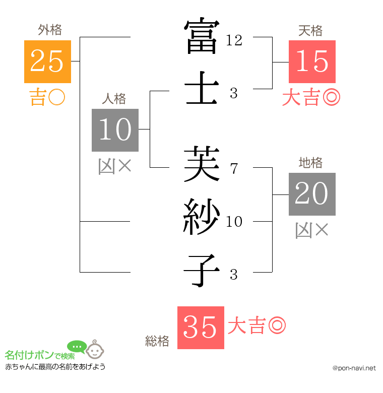 富士 芙紗子さんの姓名判断結果