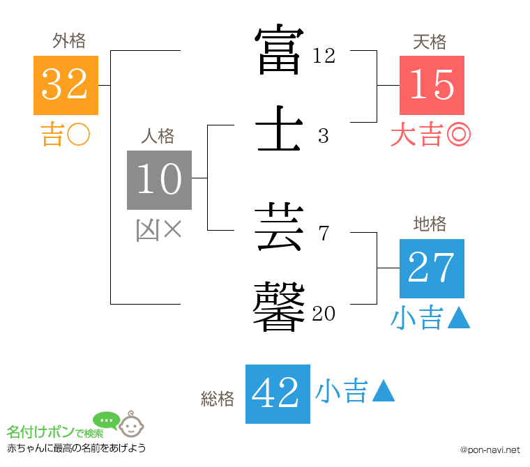 富士 芸馨さんの姓名判断結果