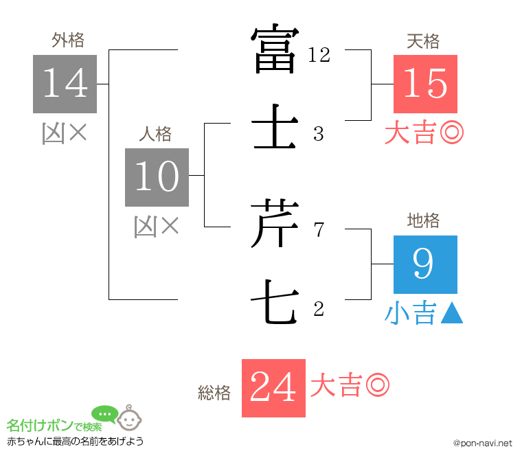 富士 芹七さんの姓名判断結果