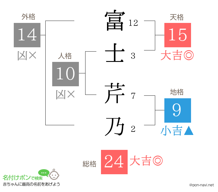 富士 芹乃さんの姓名判断結果