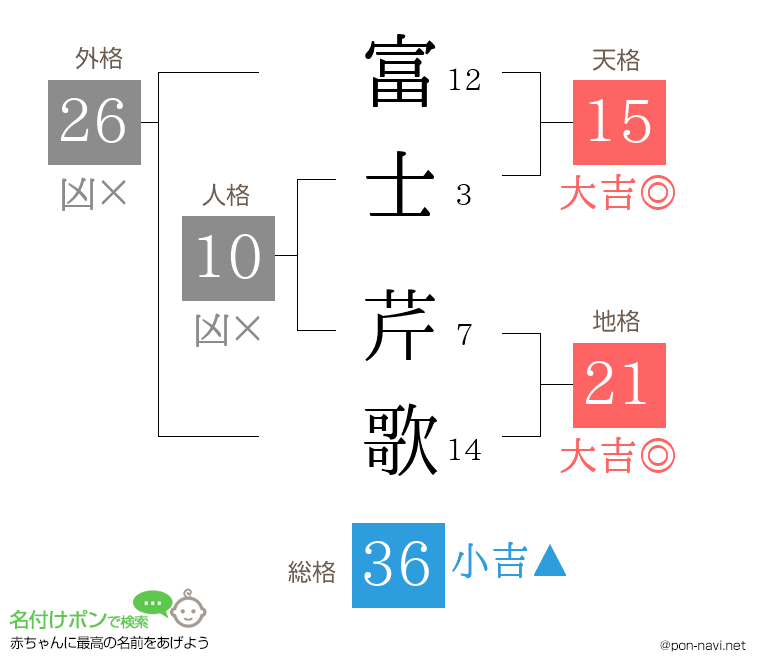 富士 芹歌さんの姓名判断結果