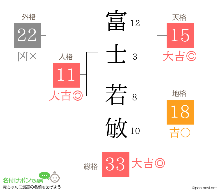 富士 若敏さんの姓名判断結果