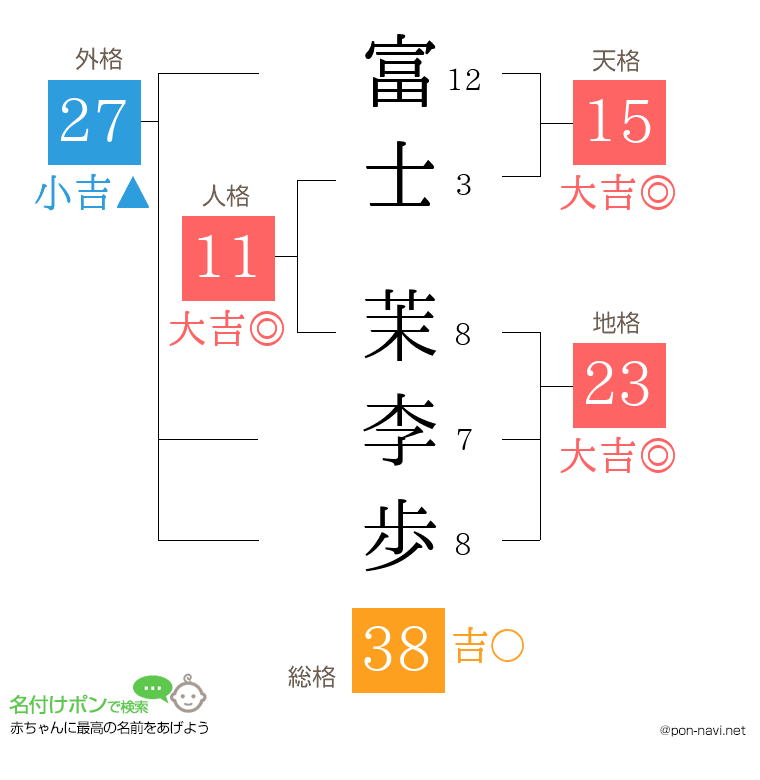 富士 茉李歩さんの姓名判断結果