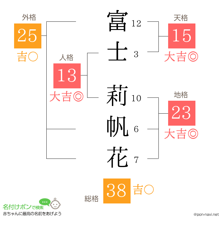 富士 莉帆花さんの姓名判断結果