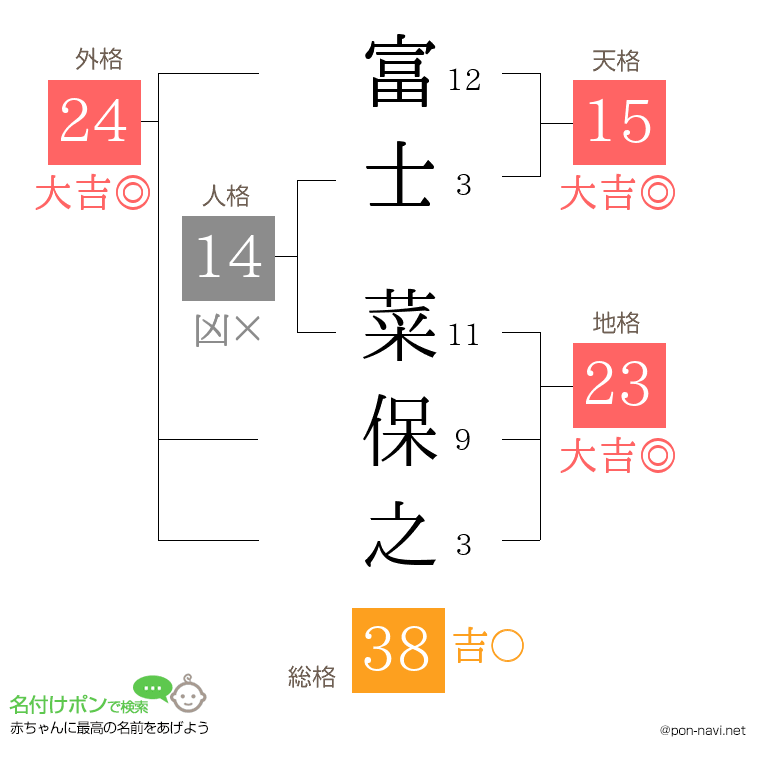 富士 菜保之さんの姓名判断結果