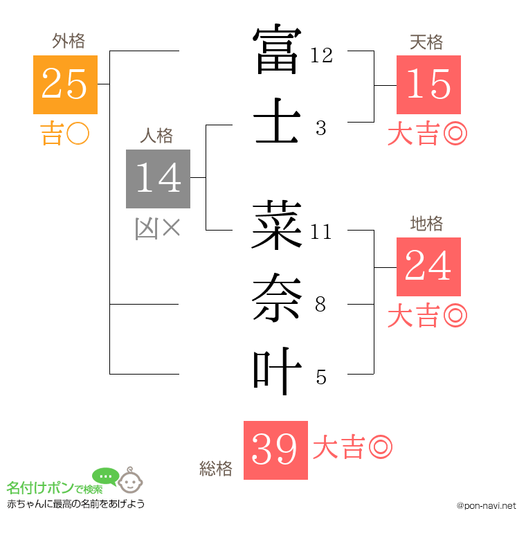 富士 菜奈叶さんの姓名判断結果