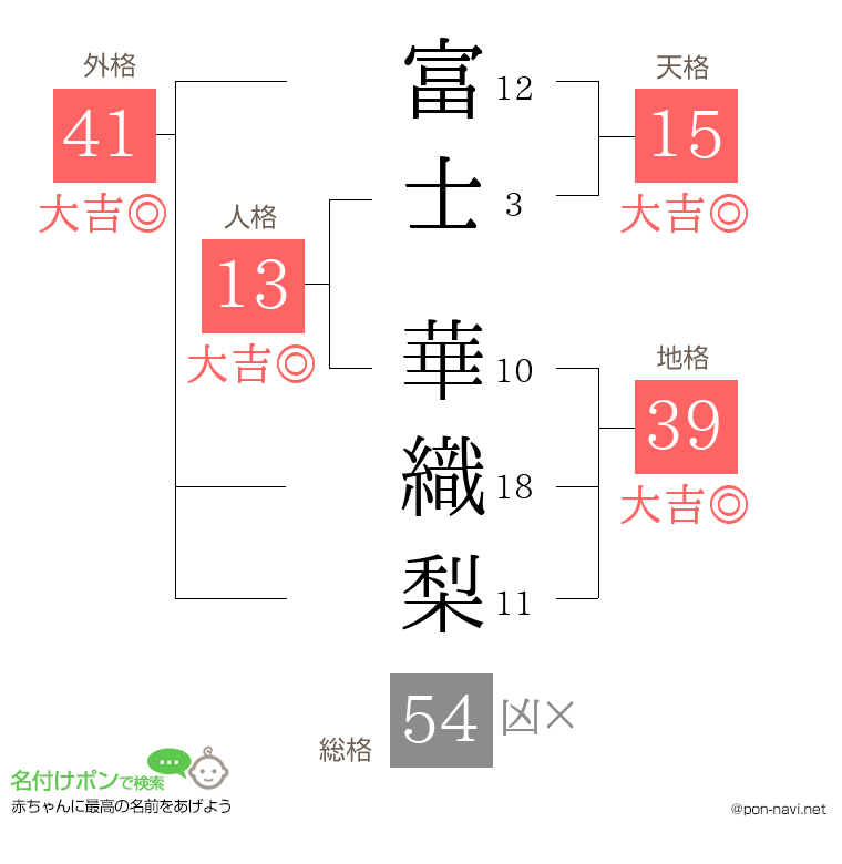 富士 華織梨さんの姓名判断結果