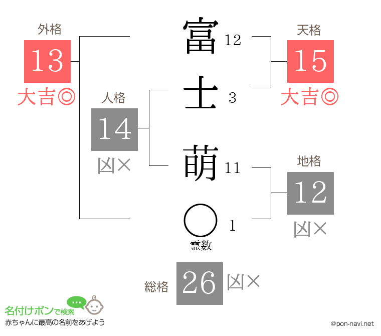 富士 萌さんの姓名判断結果