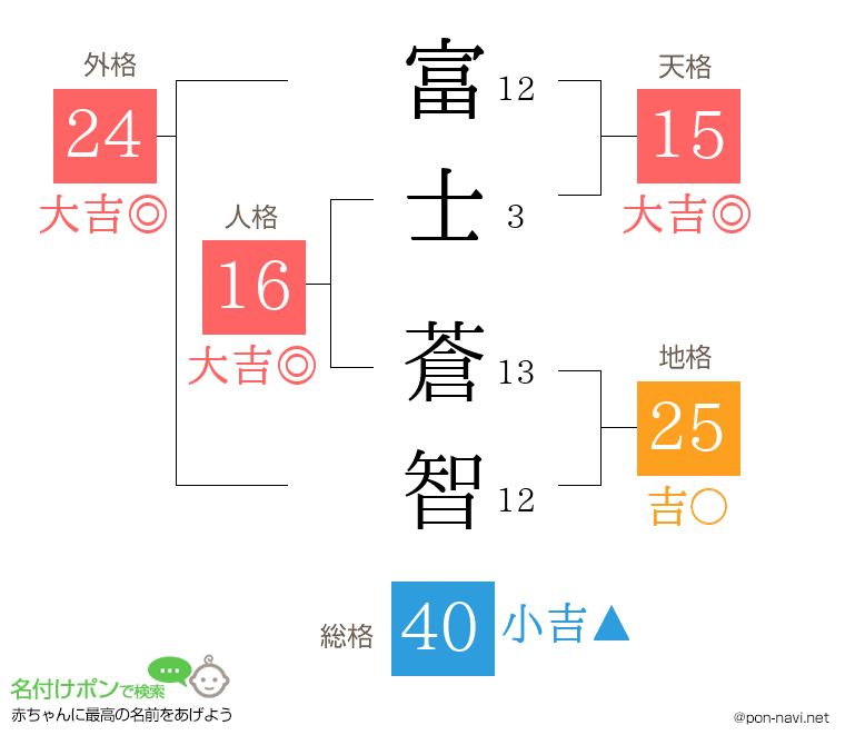 富士 蒼智さんの姓名判断結果