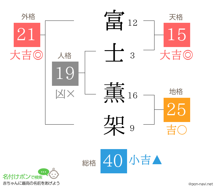富士 薫架さんの姓名判断結果
