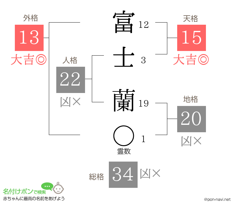 富士 蘭さんの姓名判断結果