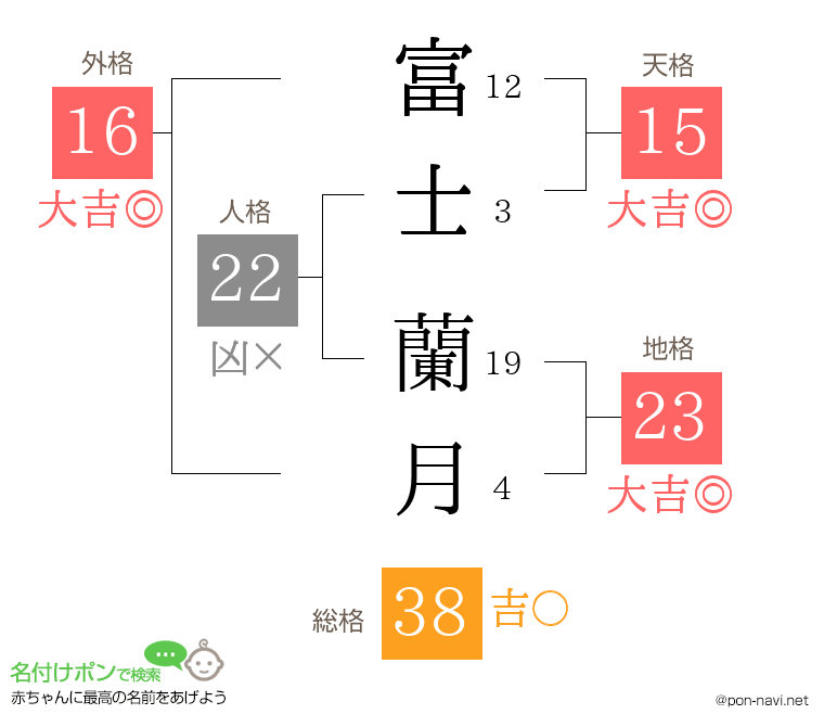 富士 蘭月さんの姓名判断結果