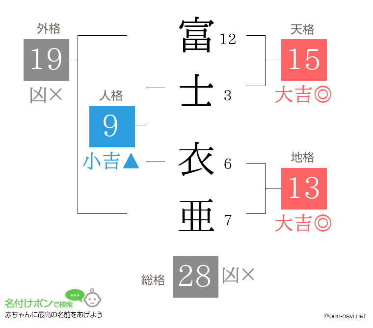 富士 衣亜さんの姓名判断結果