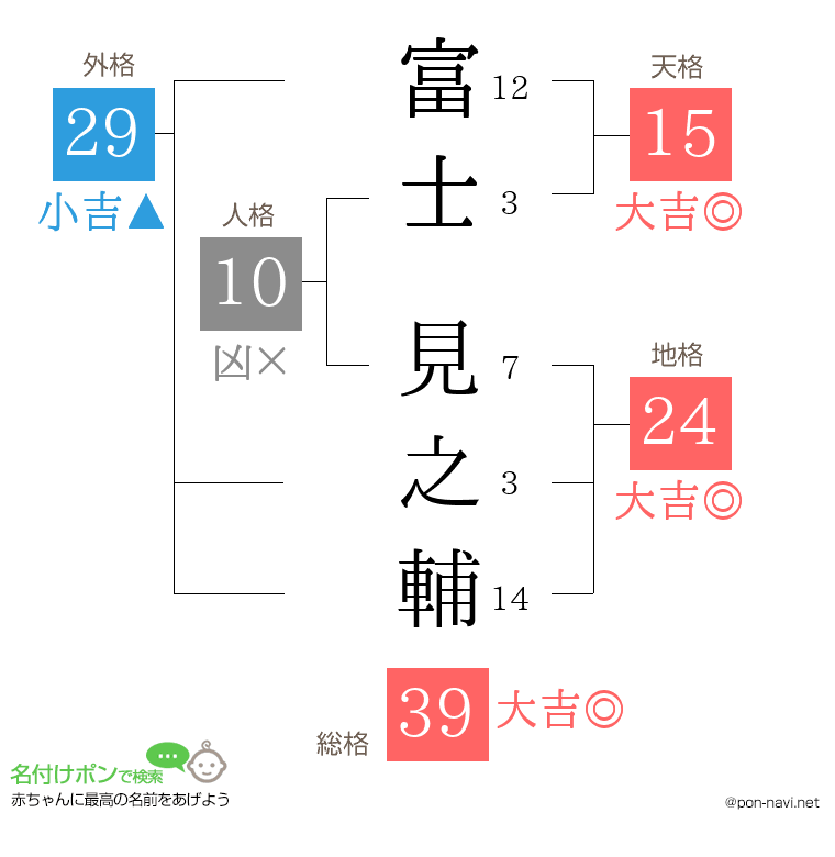 富士 見之輔さんの姓名判断結果