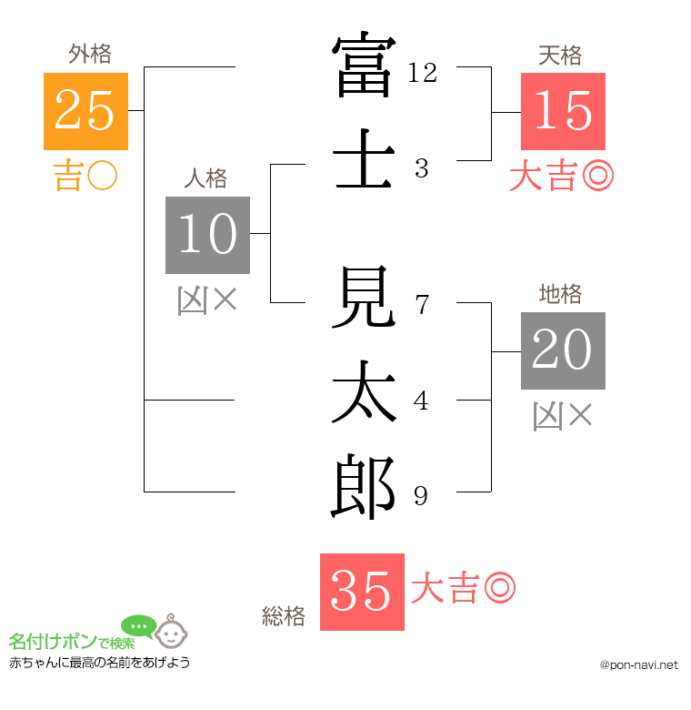 富士 見太郎さんの姓名判断結果