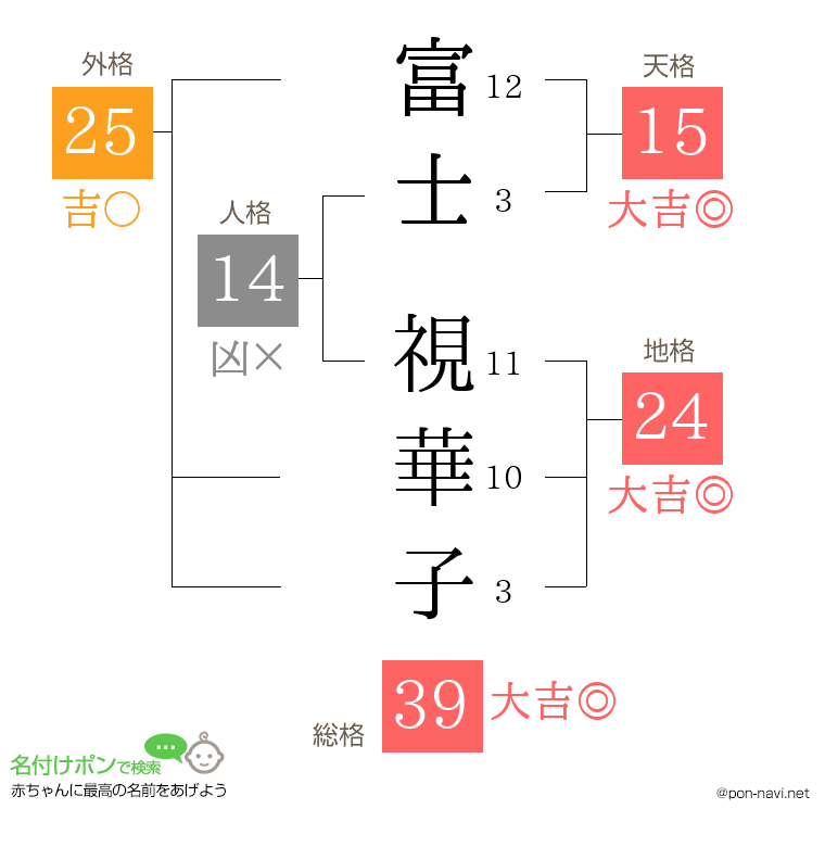 富士 視華子さんの姓名判断結果