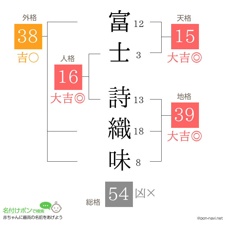 富士 詩織味さんの姓名判断結果