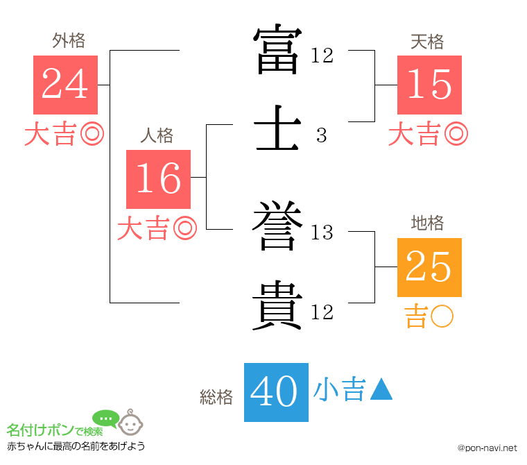 富士 誉貴さんの姓名判断結果