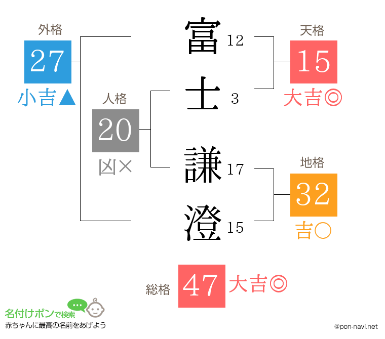 富士 謙澄さんの姓名判断結果