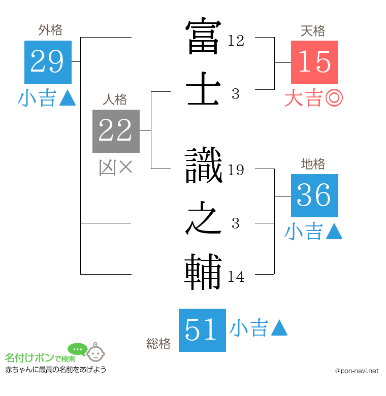 富士 識之輔さんの姓名判断結果