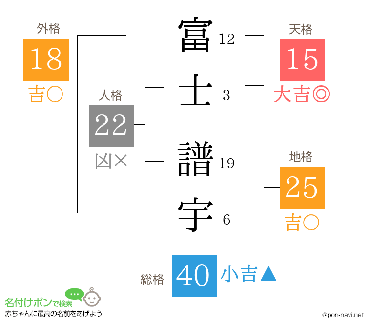 富士 譜宇さんの姓名判断結果