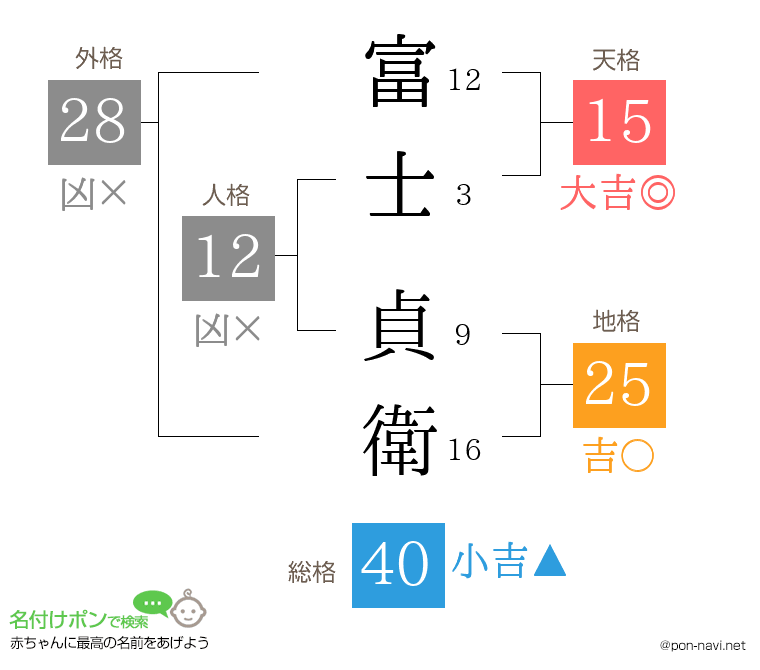 富士 貞衛さんの姓名判断結果