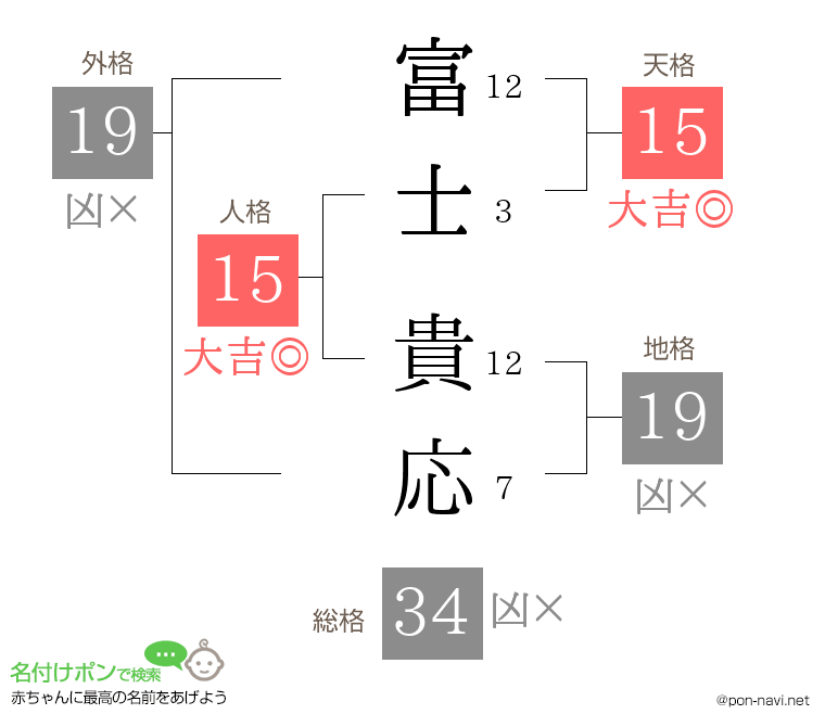 富士 貴応さんの姓名判断結果