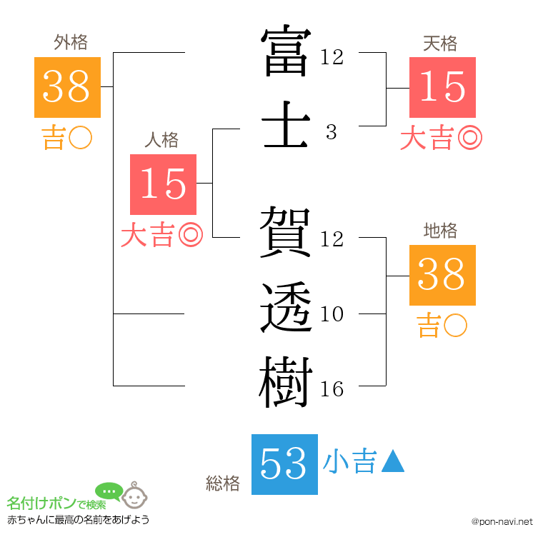 富士 賀透樹さんの姓名判断結果