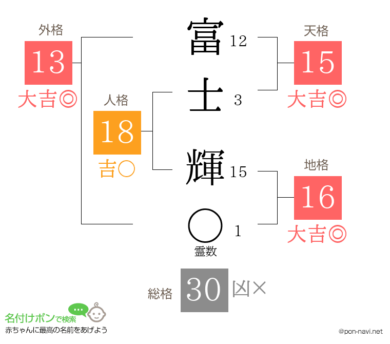 富士 輝さんの姓名判断結果