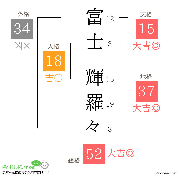 富士 輝羅々さんの姓名判断結果