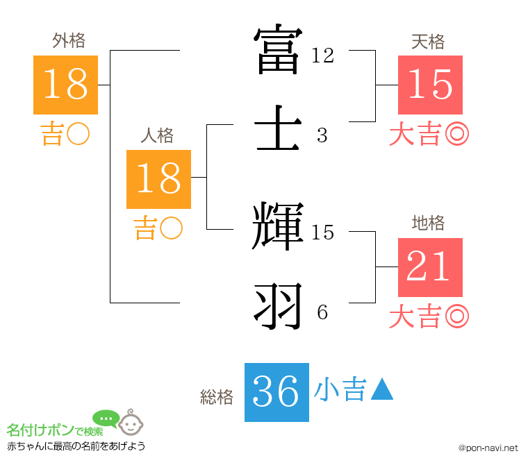 富士 輝羽さんの姓名判断結果