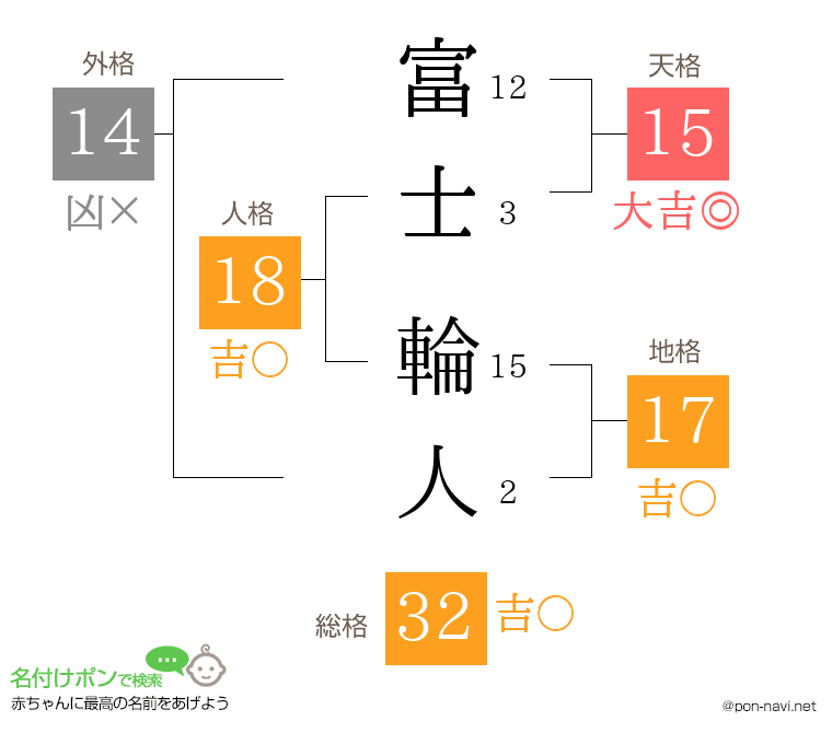 富士 輪人さんの姓名判断結果