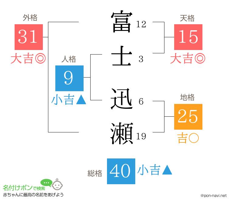 富士 迅瀬さんの姓名判断結果