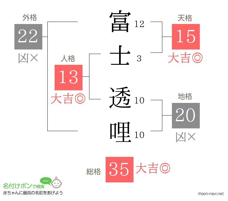 富士 透哩さんの姓名判断結果