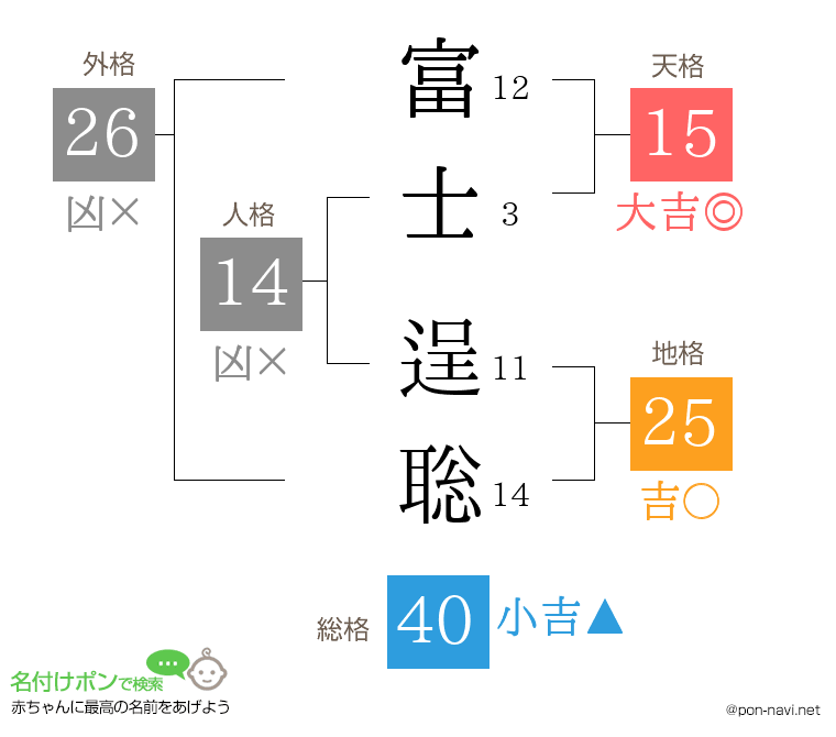 富士 逞聡さんの姓名判断結果