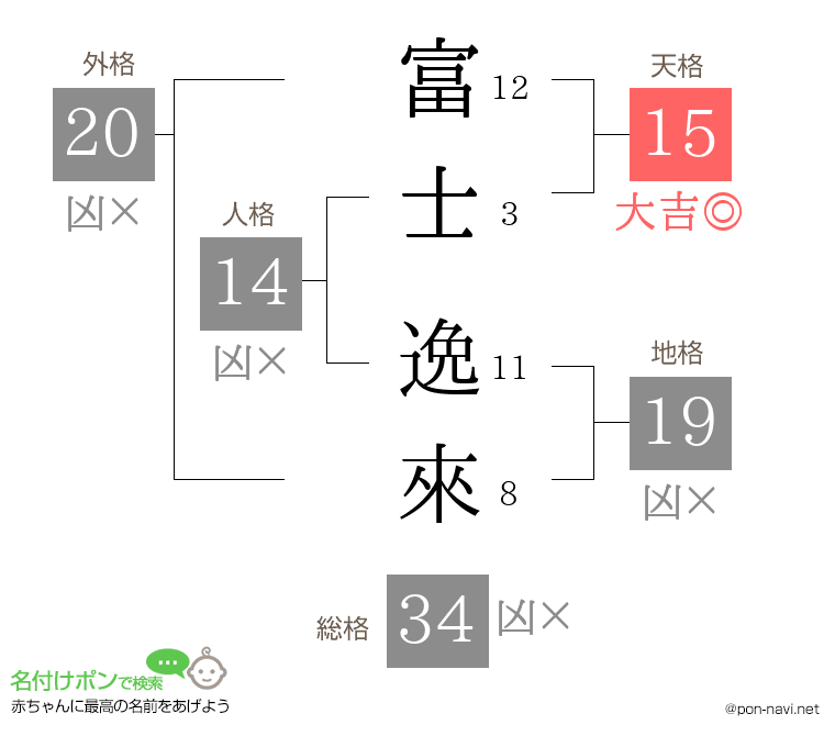 富士 逸來さんの姓名判断結果